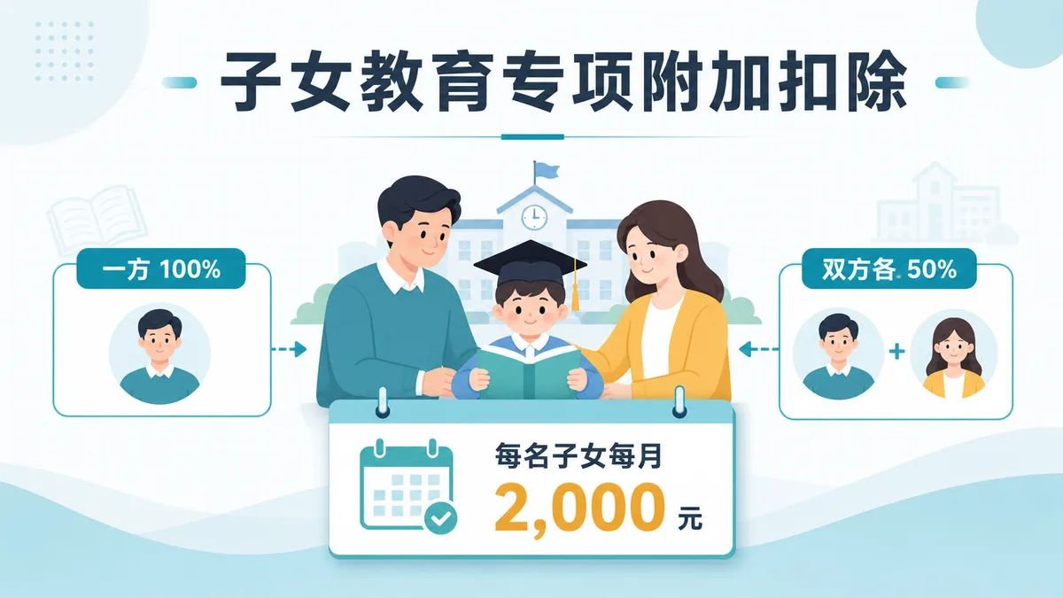 子女教育专项附加扣除每名子女每月2000元及父母分配方式示意图