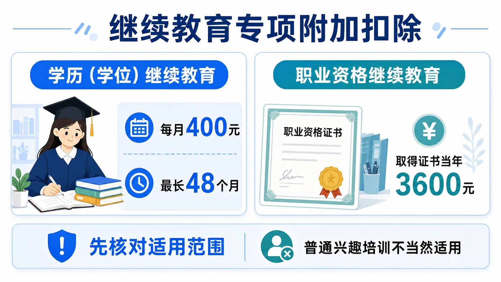学历继续教育每月400元与职业资格继续教育当年3600元对比图