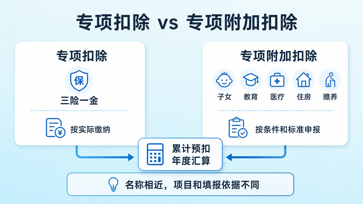 专项扣除和专项附加扣除分类流程图
