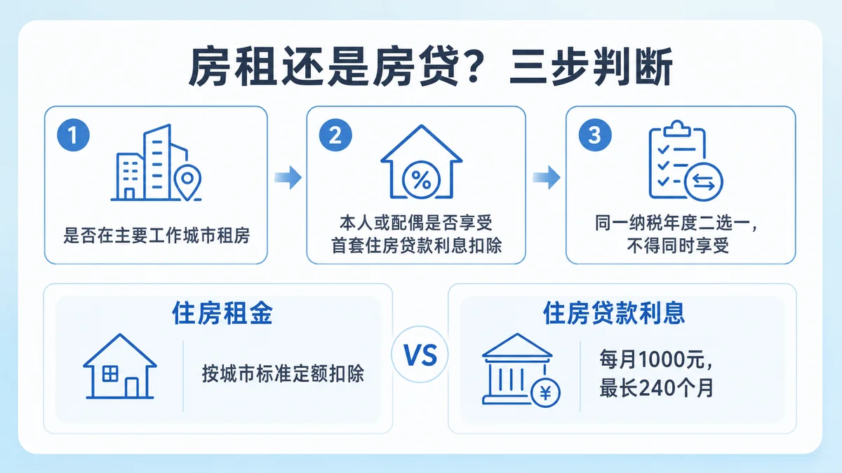 租房合同换签后，住房租金专项附加扣除要怎么改？示意图