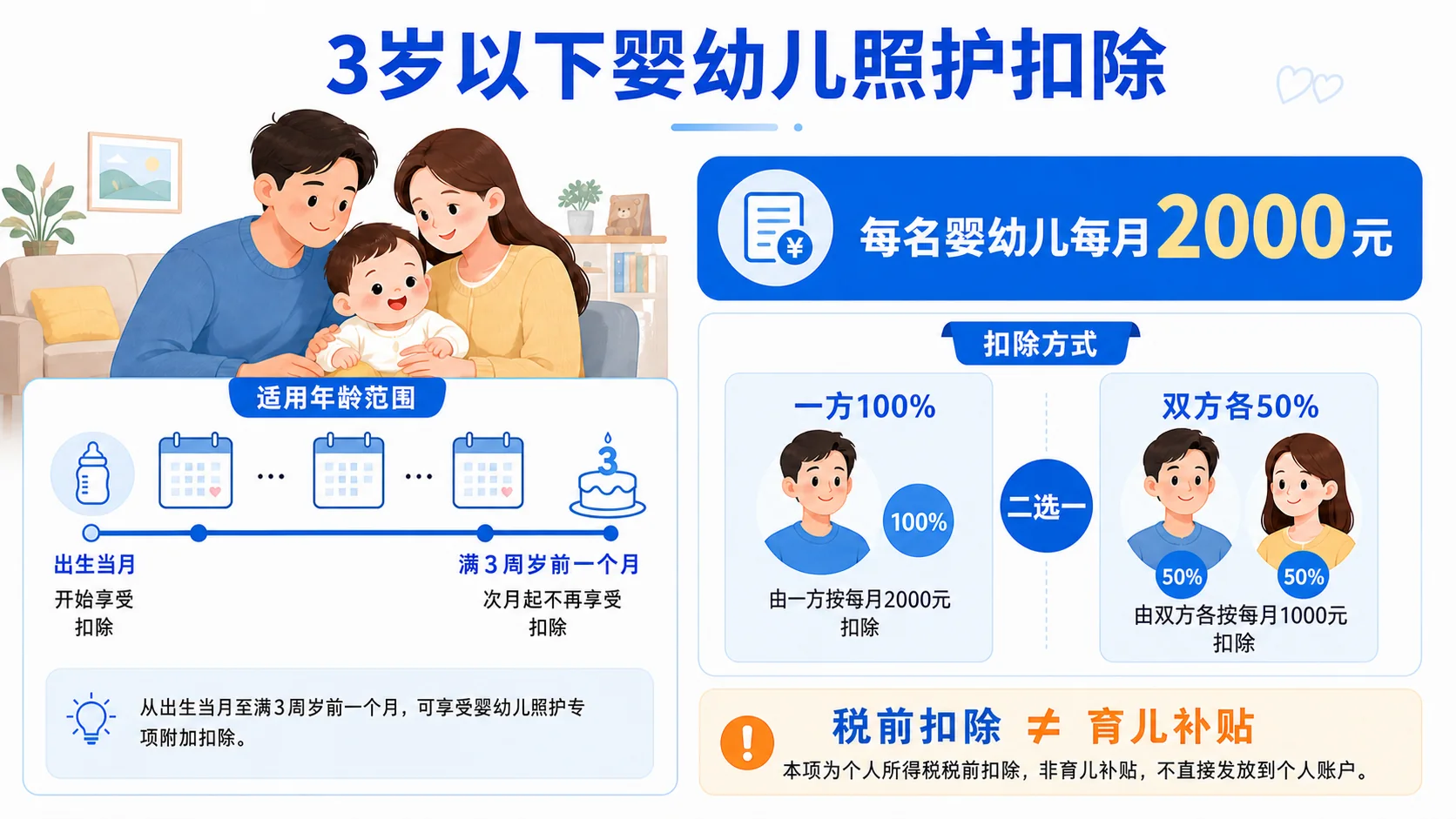 3岁以下婴幼儿照护每月2000元及父母分配方式示意图