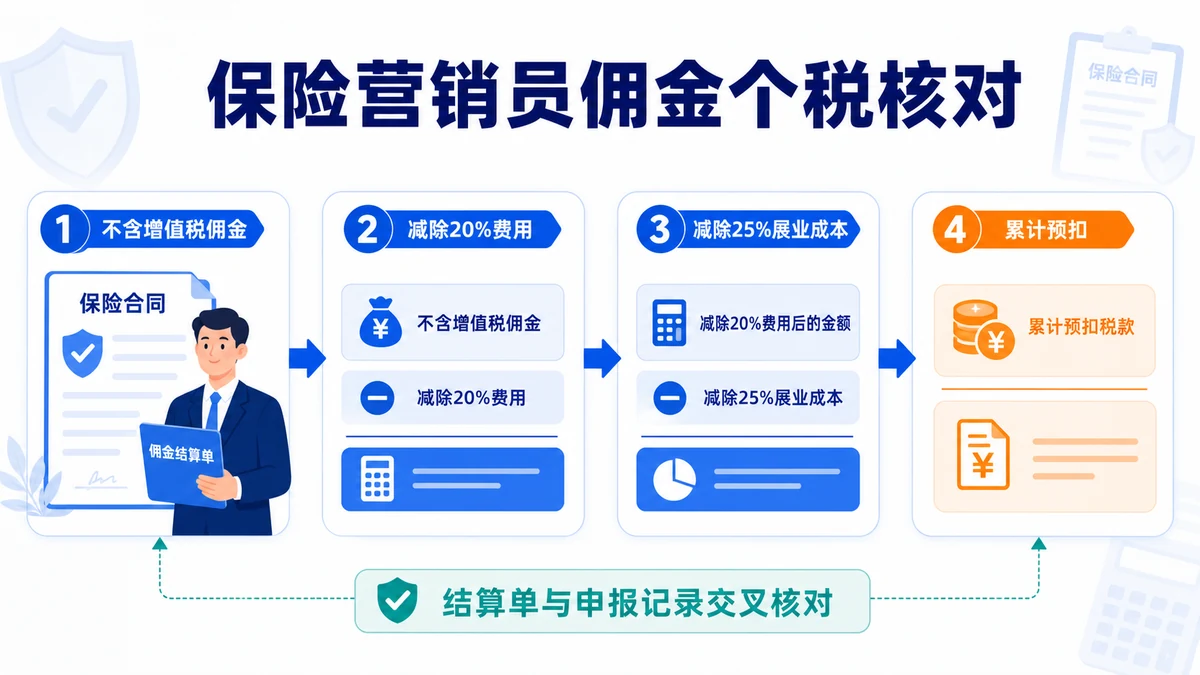 保险营销员佣金依次核对不含增值税收入、20%费用、25%展业成本和累计预扣的四步流程图