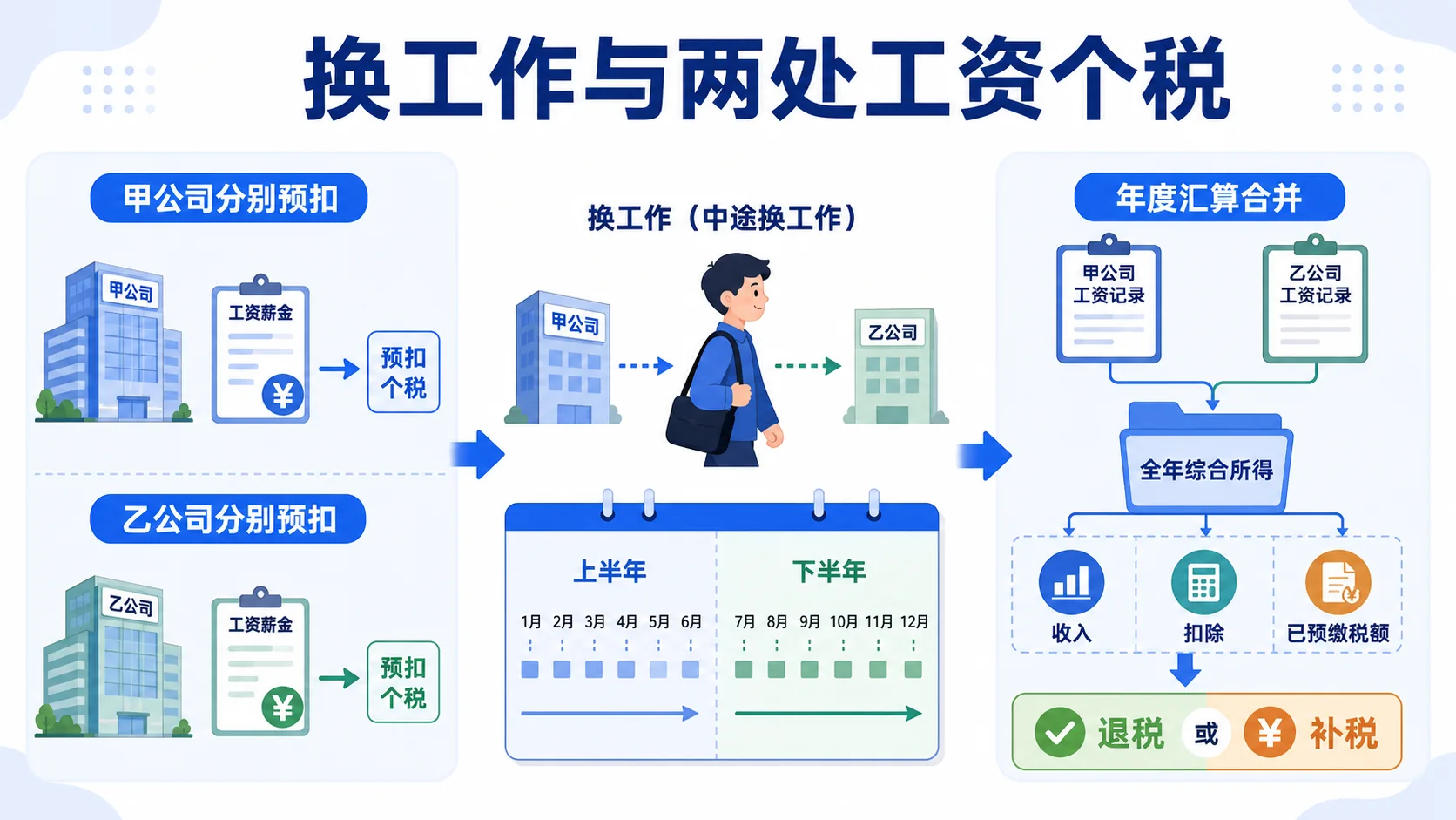 补发工资应该算哪个月?先看实际支付和申报记录示意图