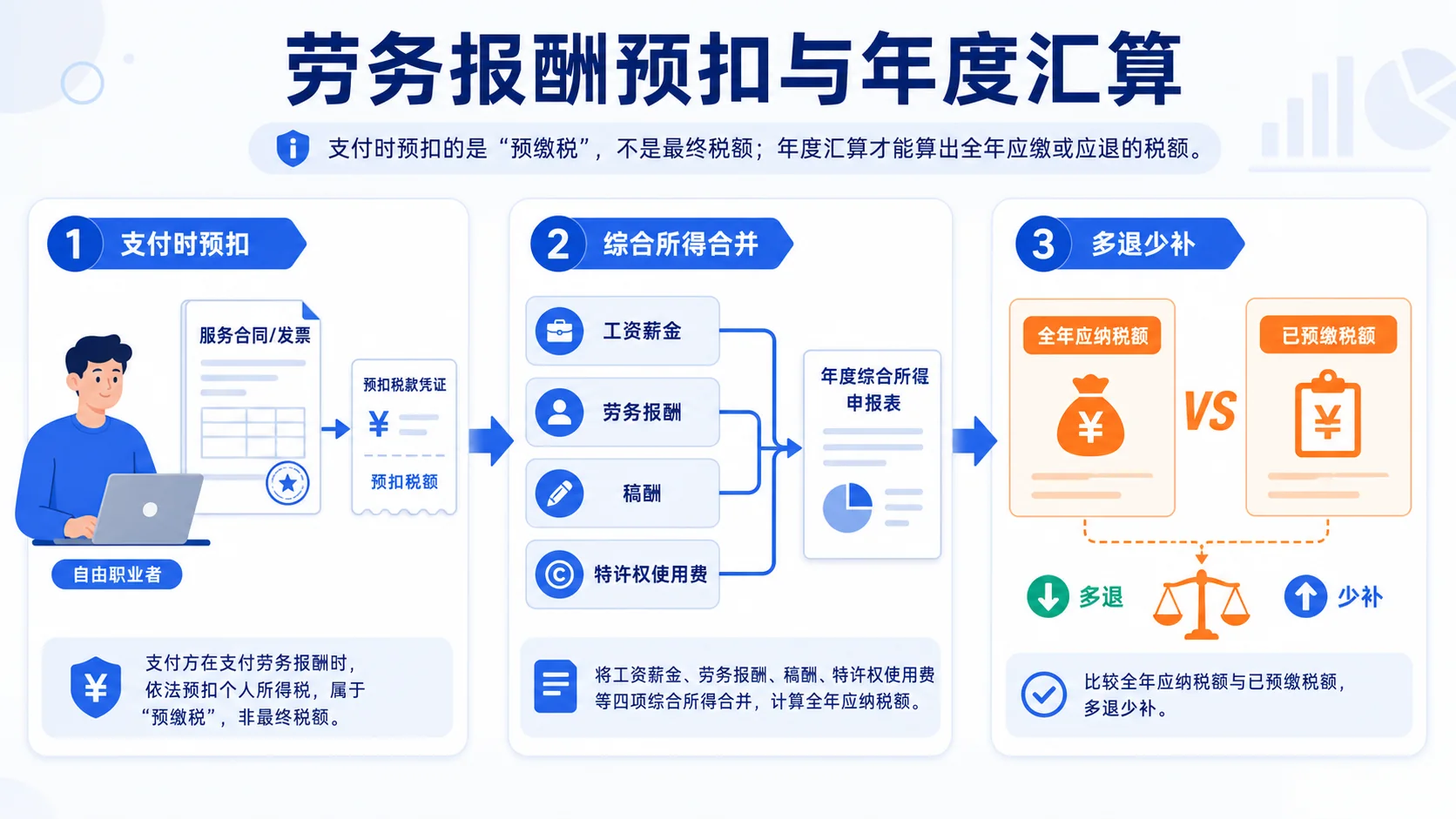 多个平台取得收入,年度汇算怎样避免漏报?示意图