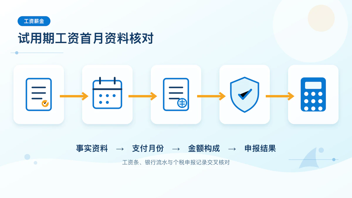 试用期工资四步核对信息图
