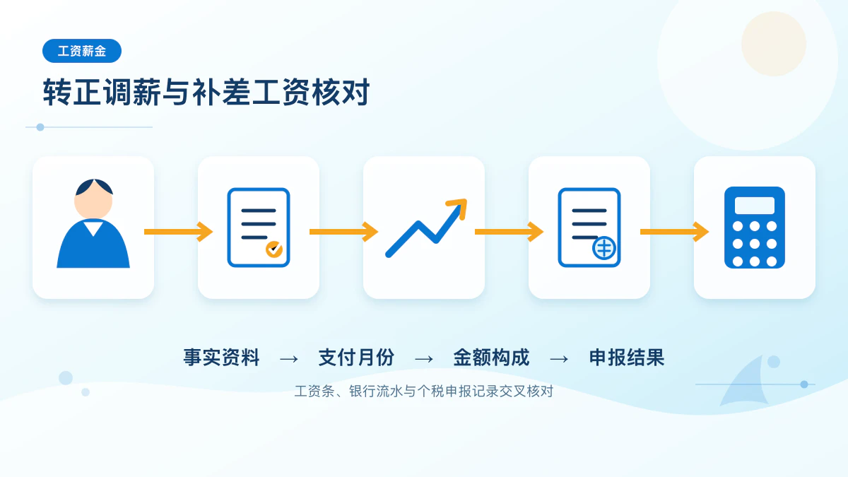 转正调薪四步核对信息图