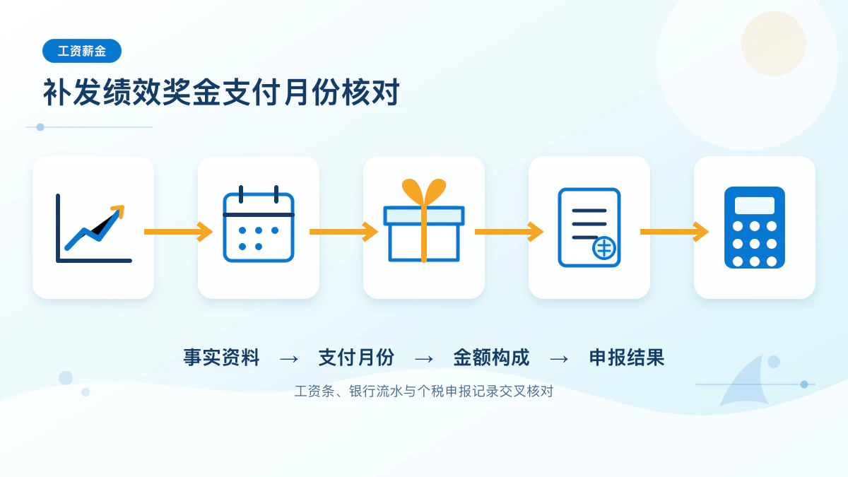 补发绩效四步核对信息图
