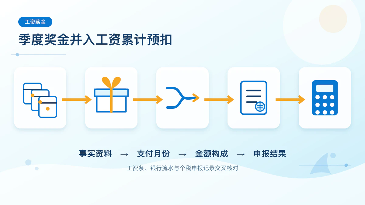 季度奖金四步核对信息图