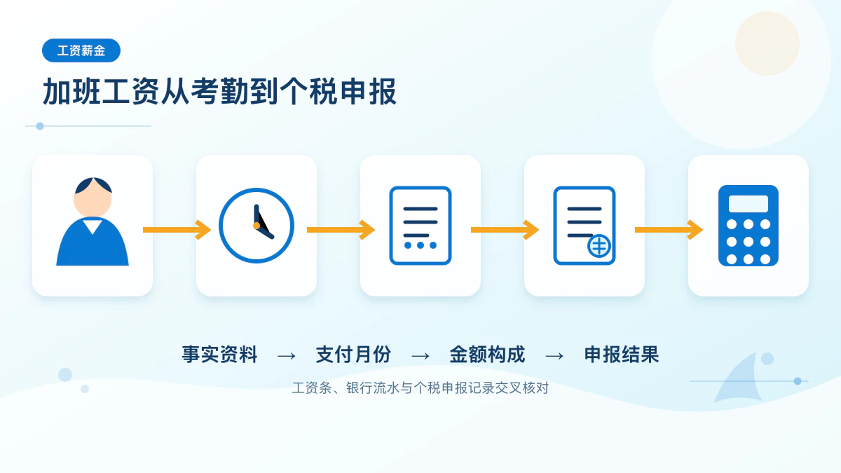加班工资四步核对信息图