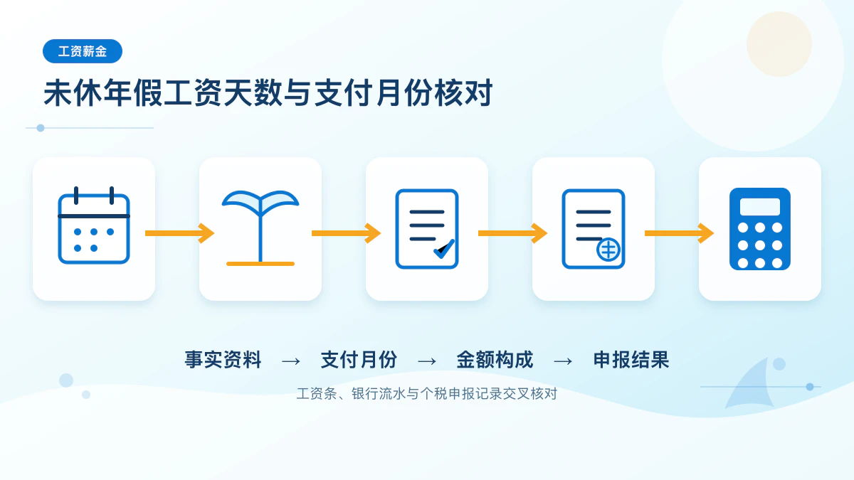 未休年假工资四步核对信息图
