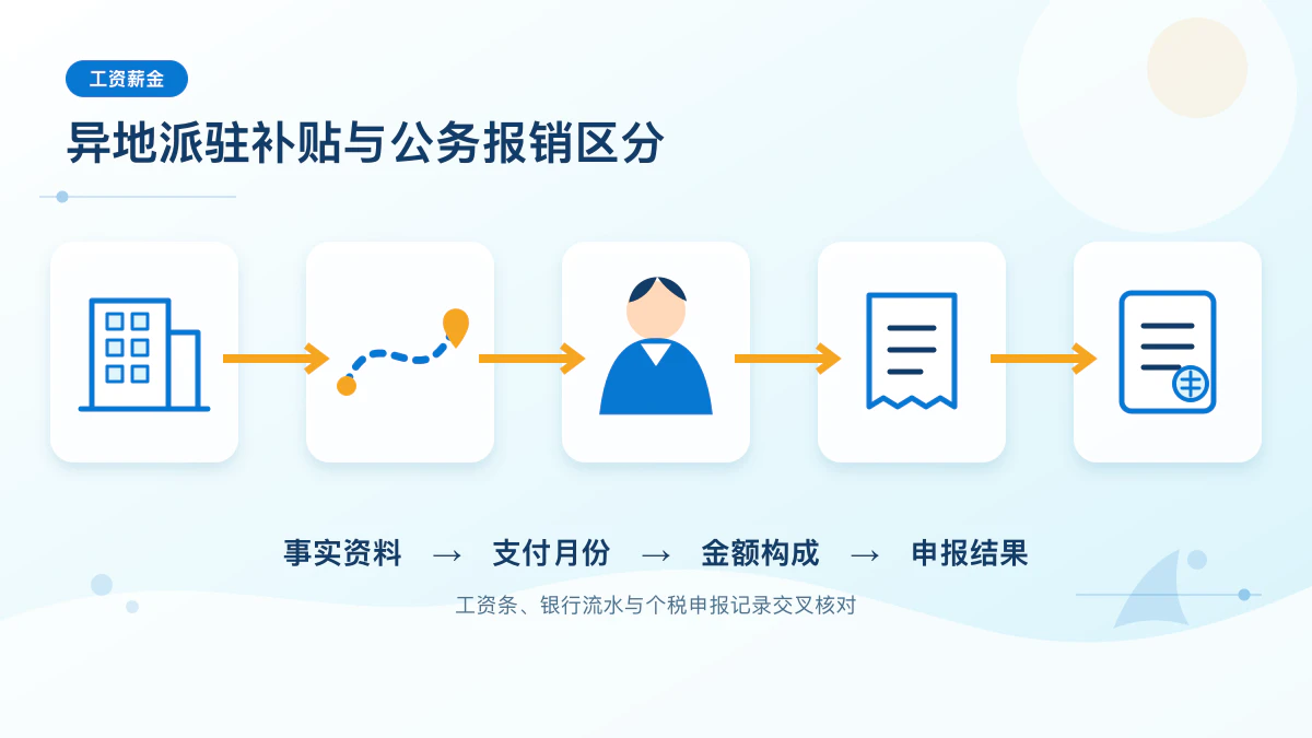 异地派驻补贴四步核对信息图