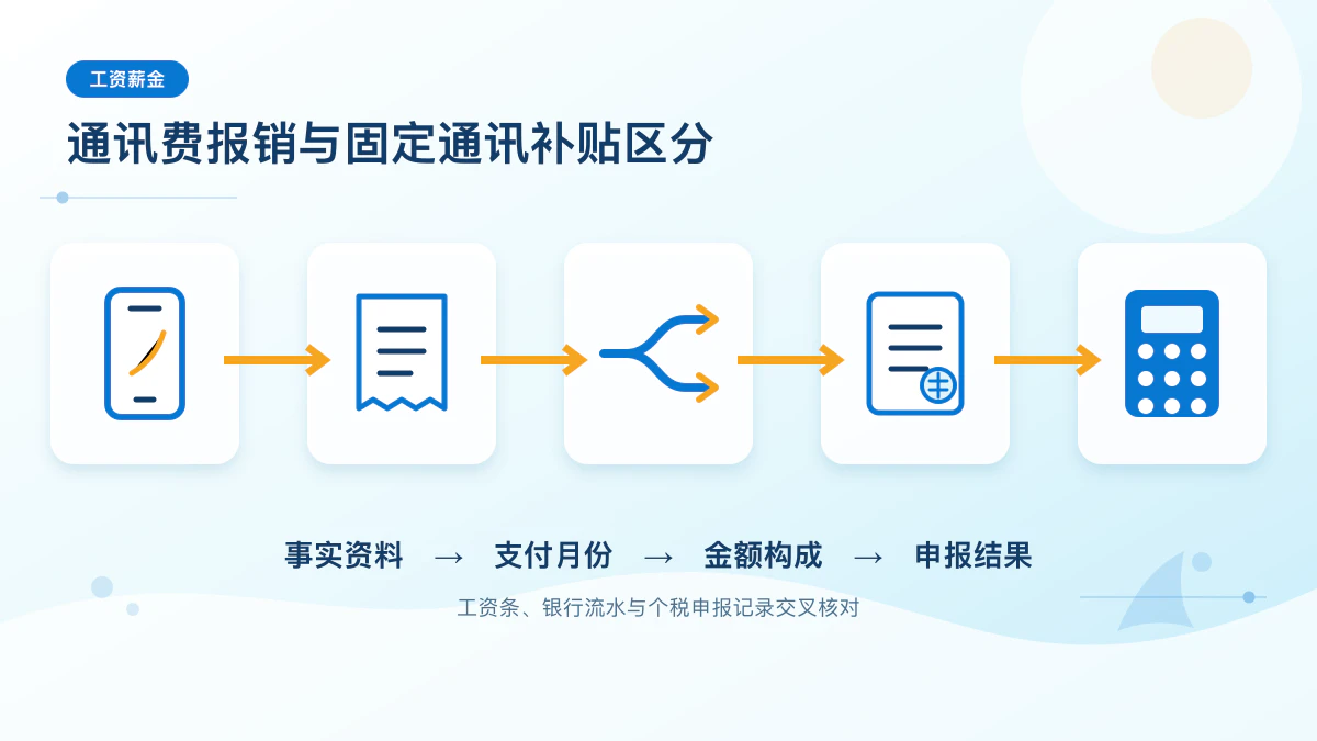 通讯补贴四步核对信息图