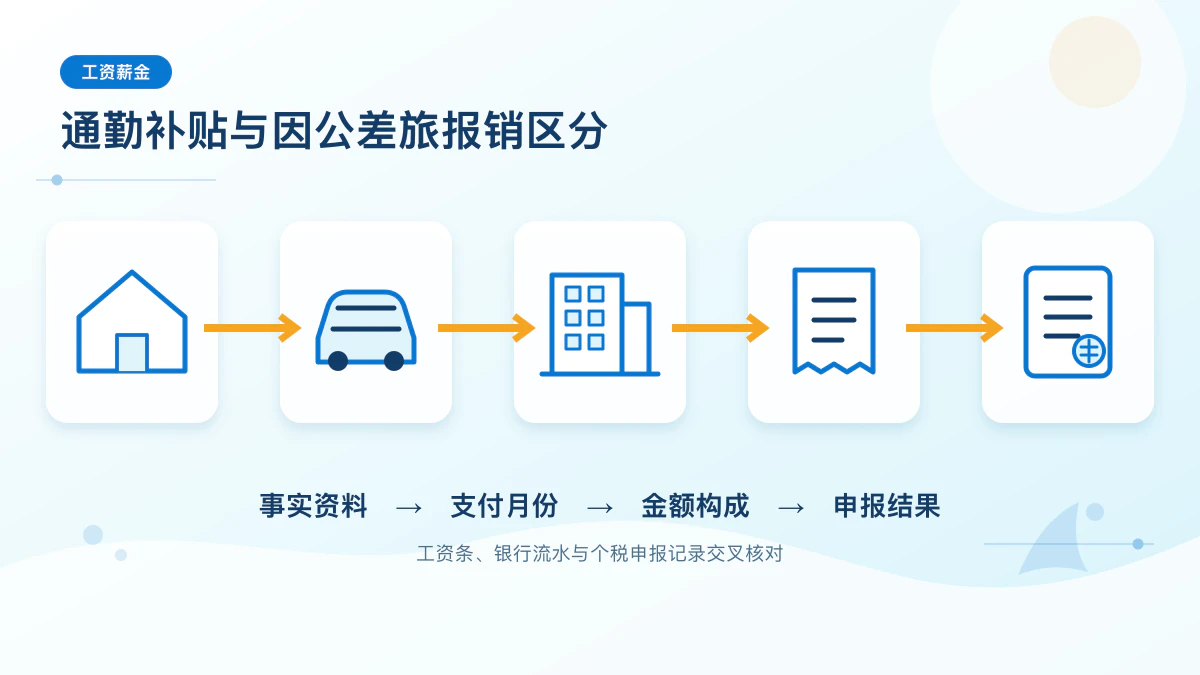 交通补贴四步核对信息图