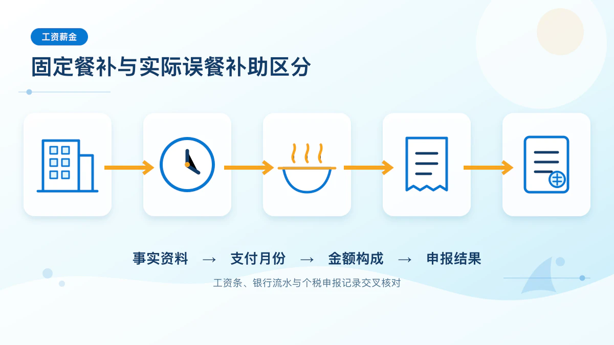 餐费补贴四步核对信息图