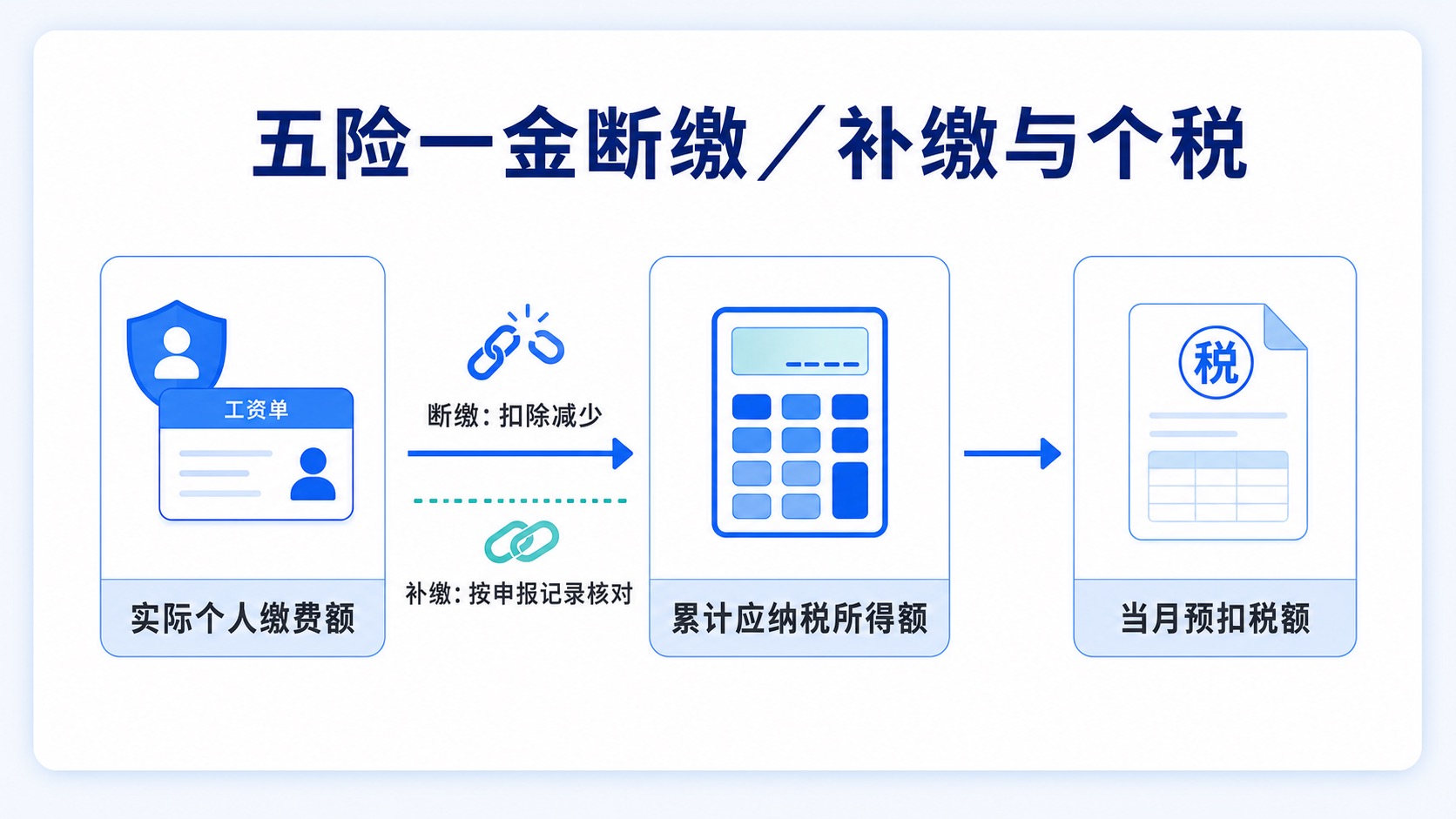 五险一金断缴或补缴通过实际个人缴费额影响累计应纳税所得额和当月预扣税额的流程图